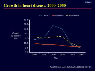 Growth in heart disease, 2000–2050
