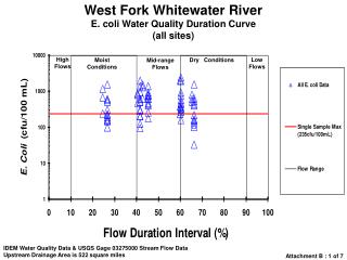 West Fork Whitewater River E. coli Water Quality Duration Curve (all sites)
