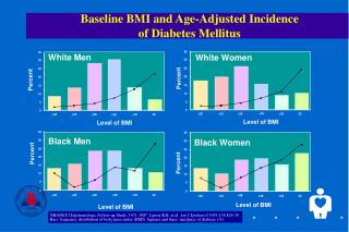 Baseline BMI and Age-Adjusted Incidence of Diabetes Mellitus