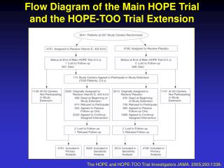 Flow Diagram of the Main HOPE Trial and the HOPE-TOO Trial Extension