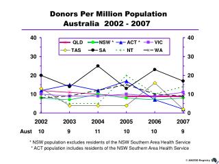 Australia 2002 - 2007