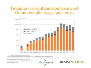 Tutkimus- ja kehittämistoimen menot Oulun seudulla 1995, 1997–2012
