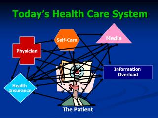 Today’s Health Care System