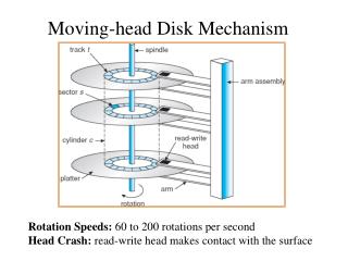 Moving-head Disk Mechanism