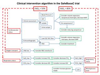 Clinical intervention algorithm in the SafeBoosC trial