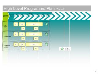 High Level Programme Plan (Phase 3)