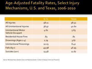 Age-Adjusted Fatality Rates, Select Injury Mechanisms, U.S. and Texas, 2006-2010