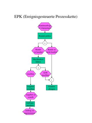EPK (Ereignisgesteuerte Prozesskette)