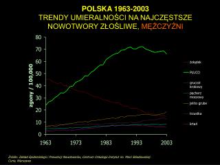 POLSKA 1963-2003 TRENDY UMIERALNOŚCI NA NAJCZĘSTSZE NOWOTWORY ZŁOŚLIWE, MĘŻCZYŹNI