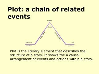 Plot: a chain of related events