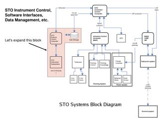 STO Instrument Control, Software Interfaces, Data Management, etc.