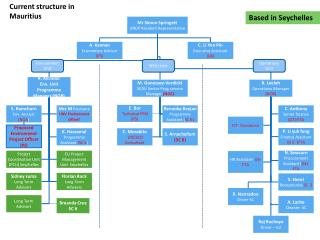 Current structure in Mauritius