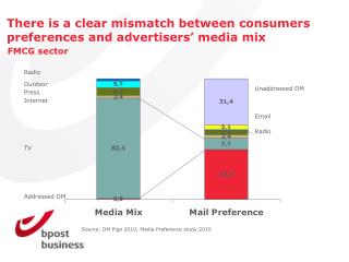 There is a clear mismatch between consumers preferences and advertisers’ media mix