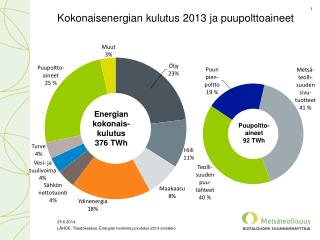Kokonaisenergian kulutus 2013 ja puupolttoaineet