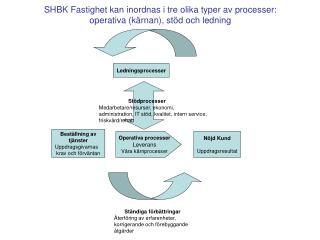 SHBK Fastighet kan inordnas i tre olika typer av processer: operativa (kärnan), stöd och ledning
