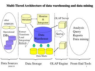 Multi-Tiered Architecture of data warehousing and data mining