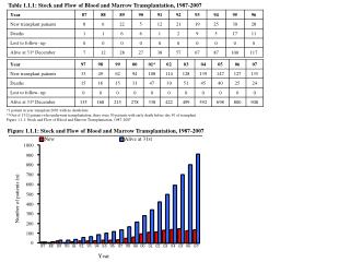 Table 1.1.1: Stock and Flow of Blood and Marrow Transplantation, 1987-2007