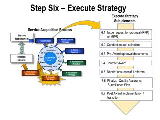 Step Six – Execute Strategy
