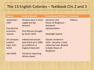 The 13 English Colonies – Textbook Chs 2 and 3