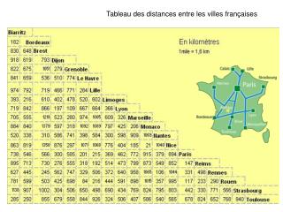 Tableau des distances entre les villes françaises
