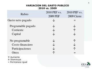 VARIACION DEL GASTO PUBLICO 2010 vs. 2009
