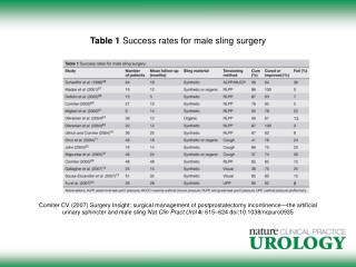 Table 1 Success rates for male sling surgery