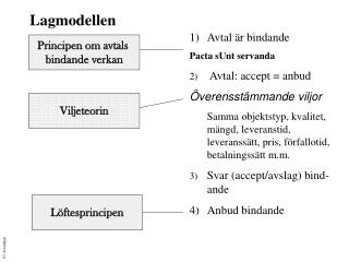 Lagmodellen