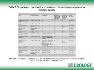 Table 1 Single-agent docetaxel and combined chemotherapy regimens for prostate cancer