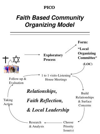 PICO Faith Based Community Organizing Model