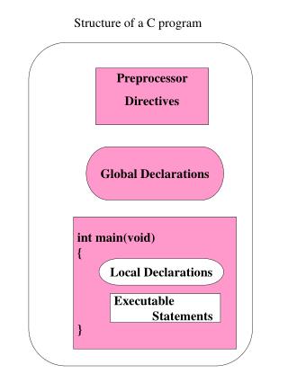 Preprocessor Directives