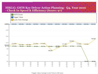 HIKLG: GSTS Key Driver Action Planning- Q4, Year 2010 - Check In Speed & Efficiency (Score: 97)