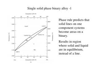 Single solid phase binary alloy -1