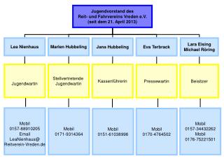 Jugendvorstand des Reit- und Fahrvereins Vreden e.V. (seit dem 21. April 2013)