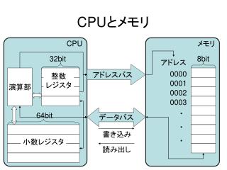 CPU とメモリ