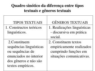 Quadro sinótico da diferença entre tipos textuais e gêneros textuais