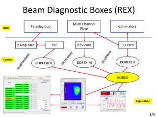 Beam Diagnostic Boxes (REX)