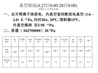 真空状况 (4,27 日 8:00-28 日 8:00) 胡建生 ( 白天 ) 罗南昌 ( 晚 )