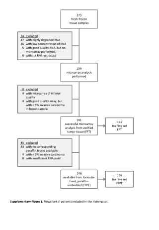 Supplementary Figure 1. Flowchart of patients included in the training set.