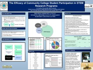 The Efficacy of Community College Student Participation in STEM Research Programs