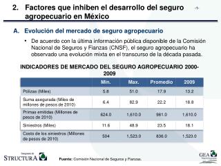 Factores que inhiben el desarrollo del seguro agropecuario en México