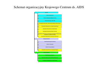 Schemat organizacyjny Krajowego Centrum ds. AIDS