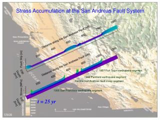 Stress Accumulation at the San Andreas Fault System