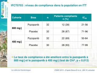 IFCT0703 : niveau de compliance dans la population en ITT