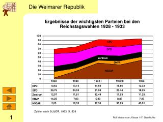 Ergebnisse der wichtigsten Parteien bei den Reichstagswahlen 1928 - 1933