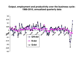 Output, employment and productivity over the business cycle: 1988-2010, annualized quarterly data