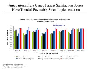 Antepartum Press Ganey Patient Satisfaction Scores Have Trended Favorably Since Implementation