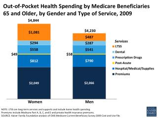 NOTE: LTSS are long-term services and supports and include home health spending.