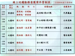 線上巡邏勤務查獲案件管制表 11 月 4 日至 11 月 09 日