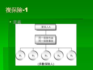 複保險 -1