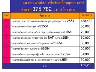 งบ หมวด คปสอ. เพื่อขับเคลื่อนยุทธศาสตร์ จำนวน 375,782 บาท 8 โครงการ